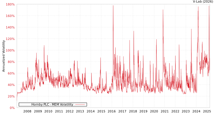 graph of Hornby PLC MEM