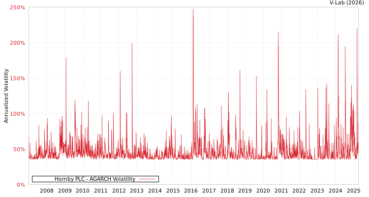 graph of Hornby PLC AGARCH
