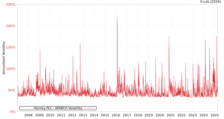 graph of Hornby PLC APARCH