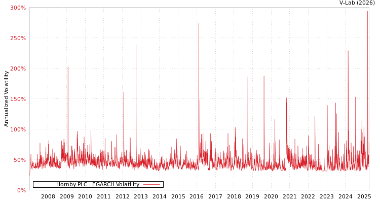 graph of Hornby PLC EGARCH