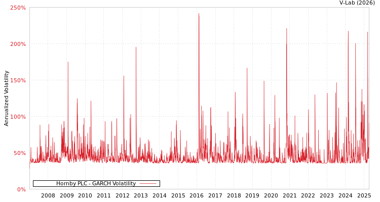 graph of Hornby PLC GARCH