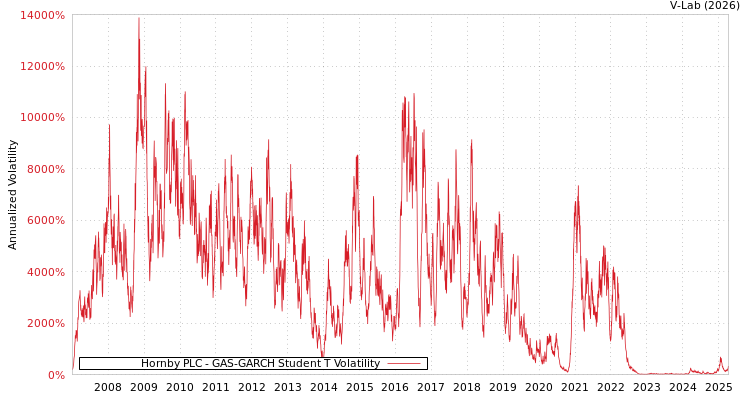 graph of Hornby PLC GAS-GARCH-T