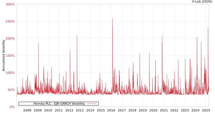 graph of Hornby PLC GJR-GARCH