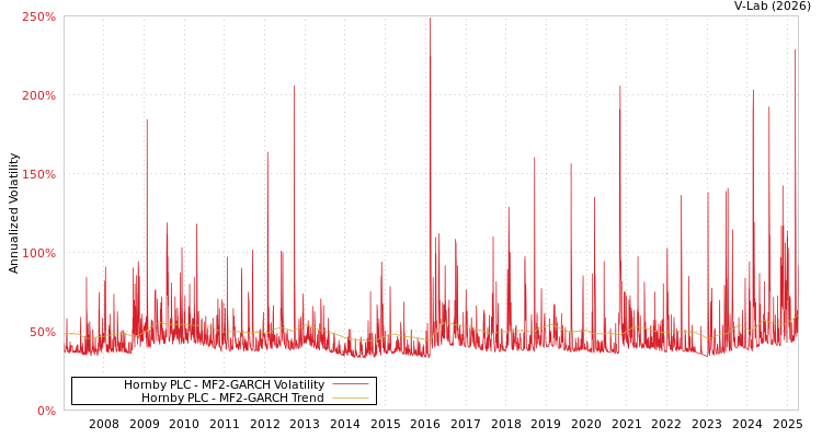 graph of Hornby PLC MF2-GARCH