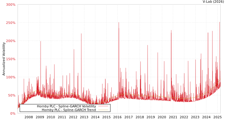 graph of Hornby PLC SGARCH