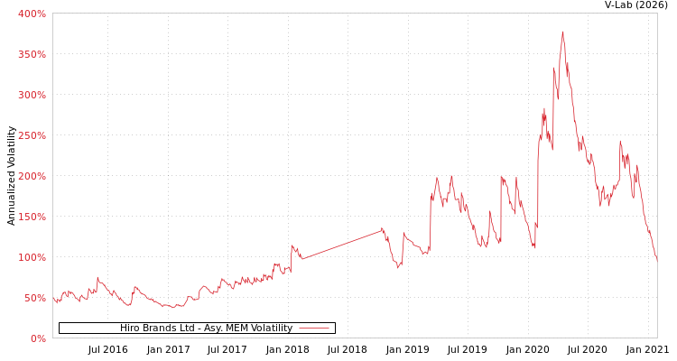 graph of Hiro Brands Ltd AMEM