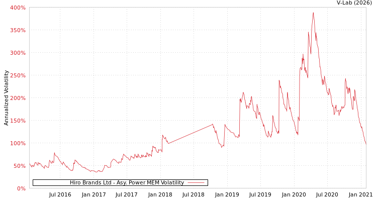 graph of Hiro Brands Ltd APMEM