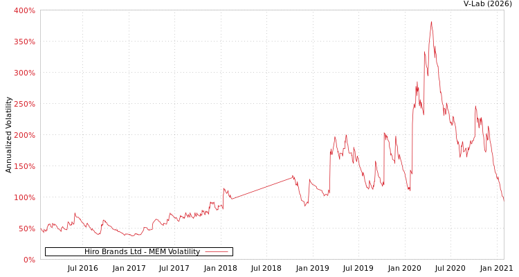 graph of Hiro Brands Ltd MEM