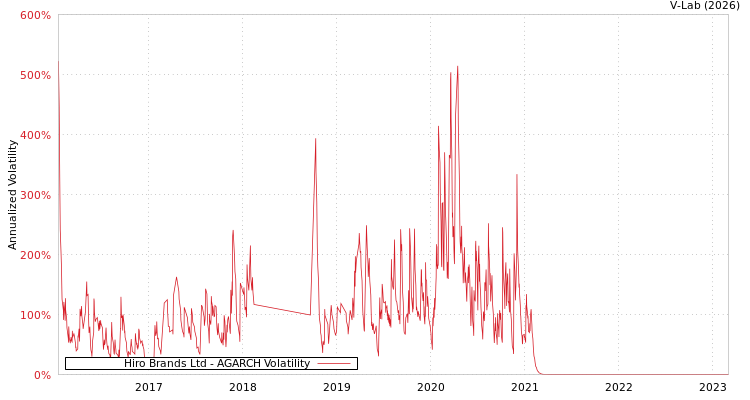 graph of Hiro Brands Ltd AGARCH