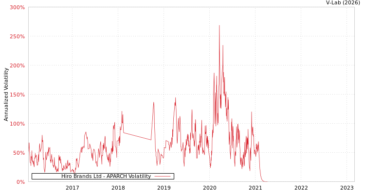 graph of Hiro Brands Ltd APARCH