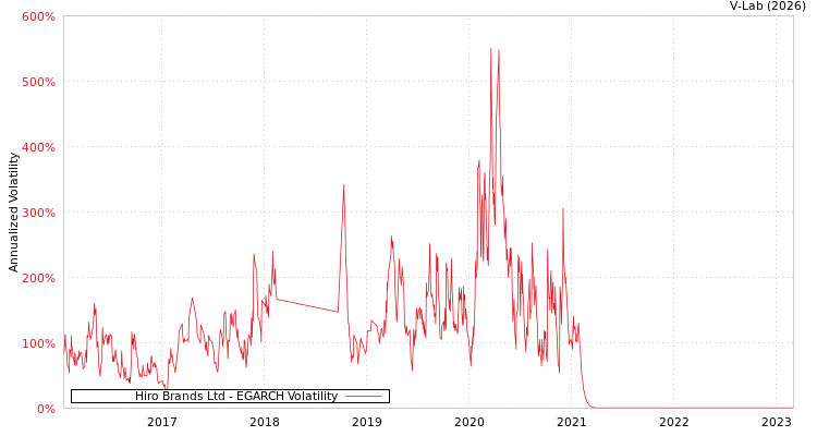 graph of Hiro Brands Ltd EGARCH