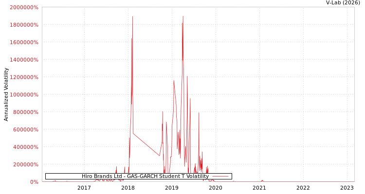 graph of Hiro Brands Ltd GAS-GARCH-T