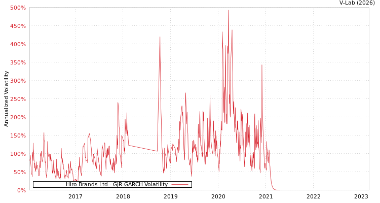 graph of Hiro Brands Ltd GJR-GARCH
