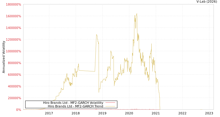 graph of Hiro Brands Ltd MF2-GARCH