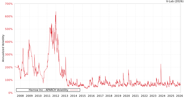 graph of Harrow Inc APARCH