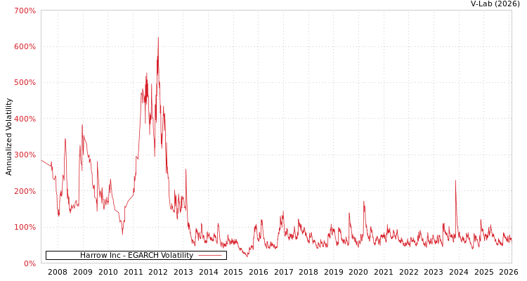 graph of Harrow Inc EGARCH