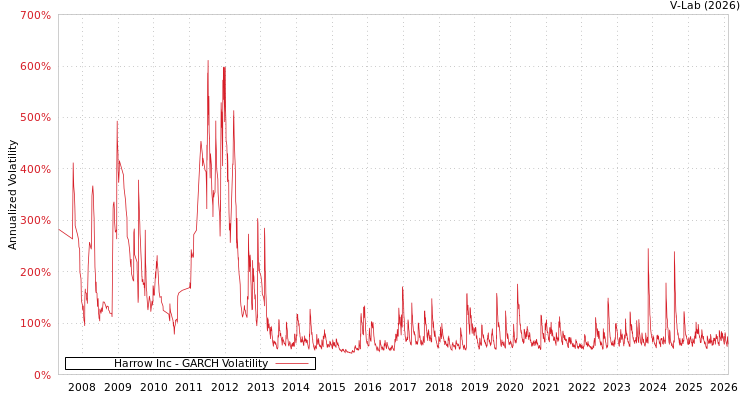 graph of Harrow Inc GARCH