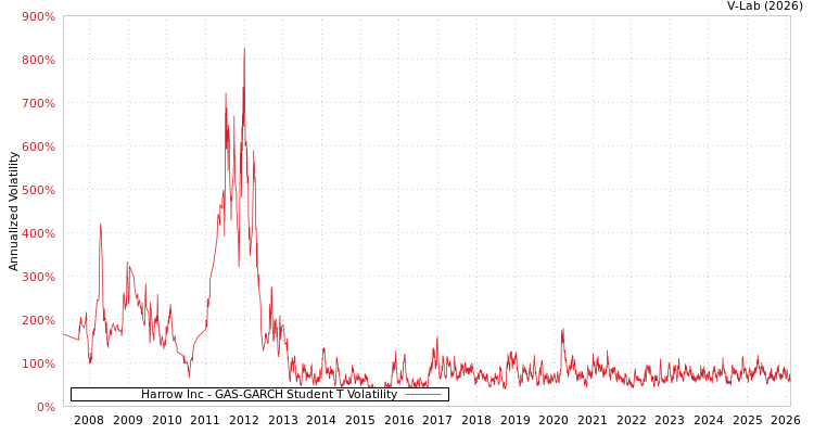 graph of Harrow Inc GAS-GARCH-T