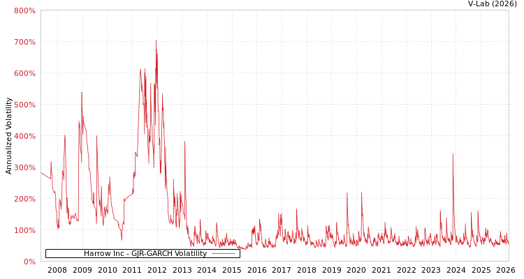 graph of Harrow Inc GJR-GARCH
