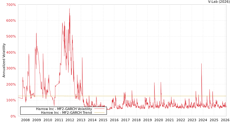 graph of Harrow Inc MF2-GARCH