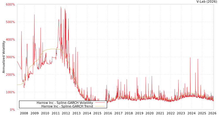 graph of Harrow Inc SGARCH