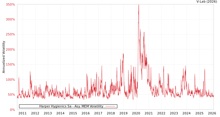 graph of Harper Hygienics Sa AMEM