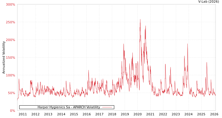 graph of Harper Hygienics Sa APARCH