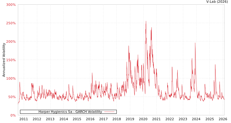 graph of Harper Hygienics Sa GARCH