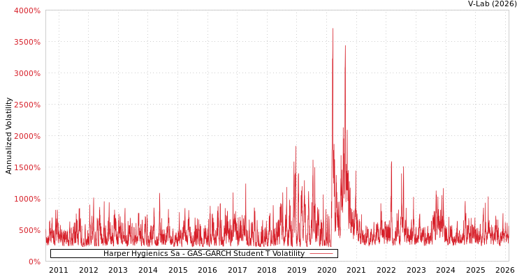 graph of Harper Hygienics Sa GAS-GARCH-T
