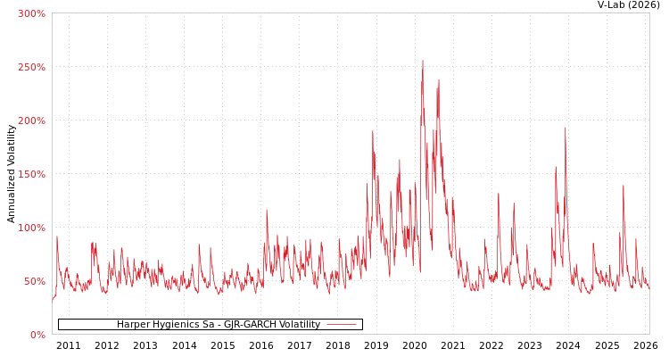 graph of Harper Hygienics Sa GJR-GARCH