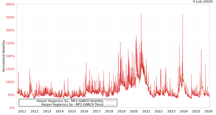 graph of Harper Hygienics Sa MF2-GARCH