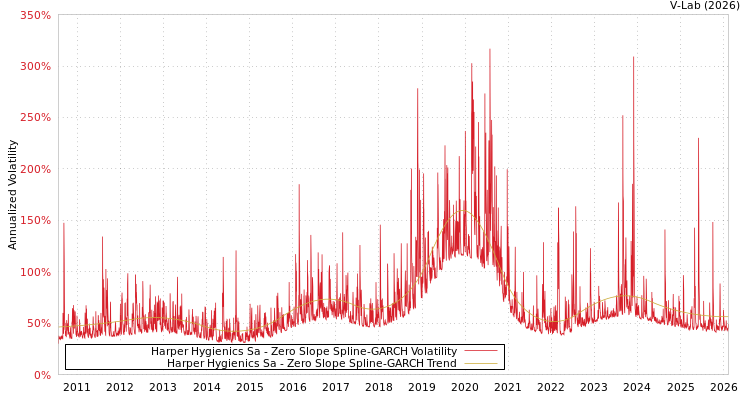 graph of Harper Hygienics Sa S0GARCH