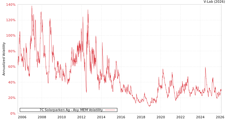 graph of 7C Solarparken Ag AMEM