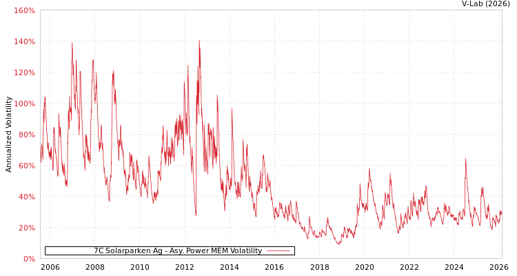 graph of 7C Solarparken Ag APMEM