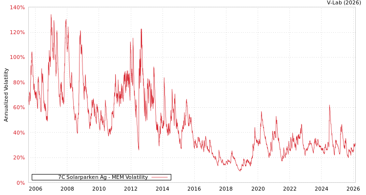 graph of 7C Solarparken Ag MEM
