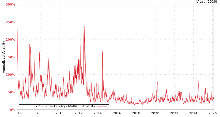 graph of 7C Solarparken Ag AGARCH