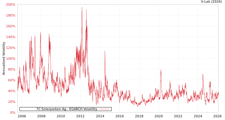 graph of 7C Solarparken Ag EGARCH