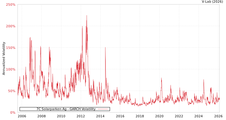 graph of 7C Solarparken Ag GARCH