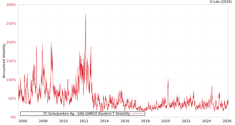 graph of 7C Solarparken Ag GAS-GARCH-T