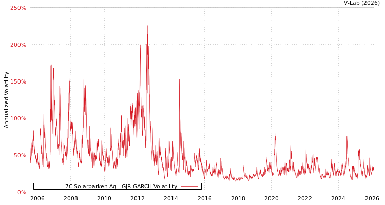 graph of 7C Solarparken Ag GJR-GARCH