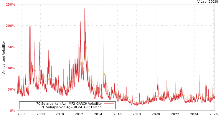 graph of 7C Solarparken Ag MF2-GARCH