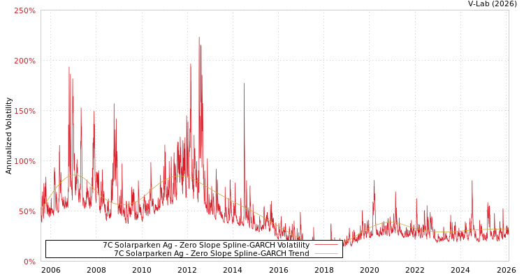 graph of 7C Solarparken Ag S0GARCH