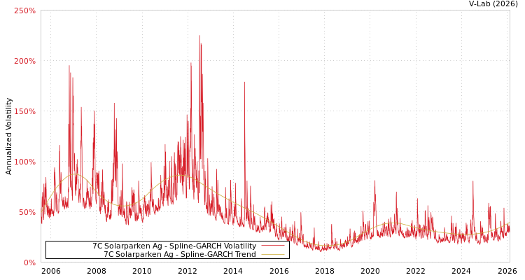 graph of 7C Solarparken Ag SGARCH