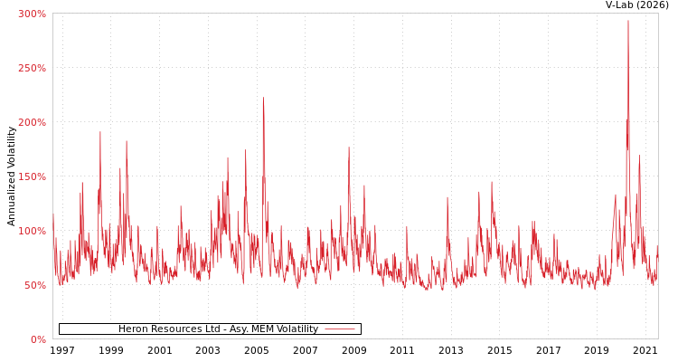 graph of Heron Resources Ltd AMEM