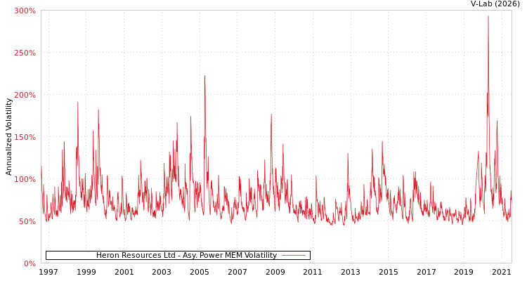 graph of Heron Resources Ltd APMEM
