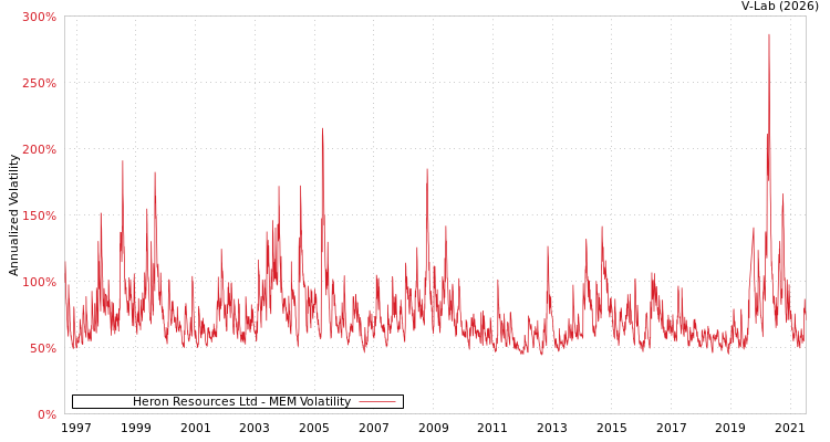 graph of Heron Resources Ltd MEM