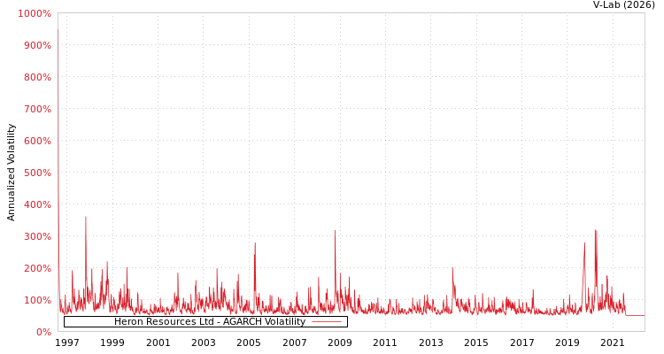 graph of Heron Resources Ltd AGARCH