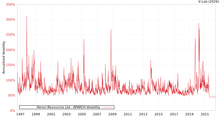 graph of Heron Resources Ltd APARCH