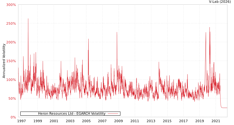 graph of Heron Resources Ltd EGARCH