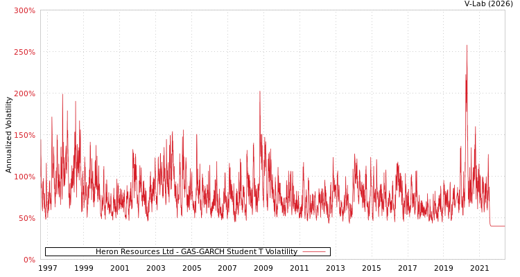 graph of Heron Resources Ltd GAS-GARCH-T